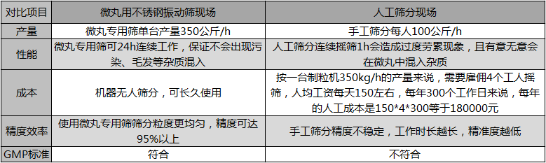 不銹鋼振動篩篩微丸實驗及結(jié)果